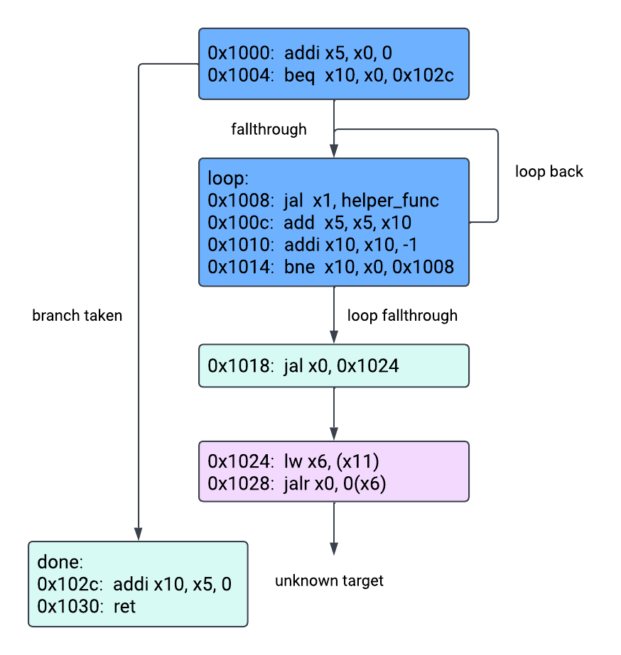 Example CFG